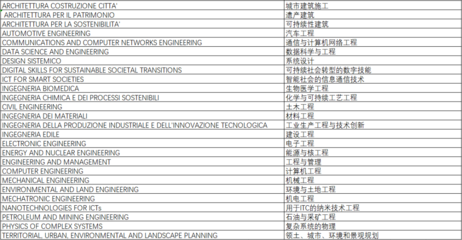 意大利都灵理工大学2023/24学年网络工程硕士申请指南